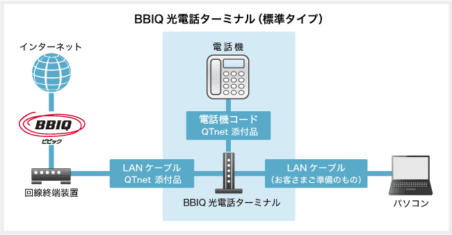 BBIQ光電話1回線利用時の接続図:標準タイプ