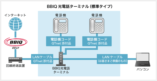 BBIQ光電話2回線利用時の接続図:標準タイプ