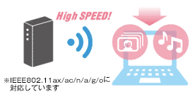 高速無線規格Wi-Fi６に対応のイメージ