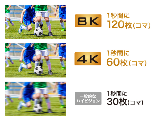 一般的なハイビジョン 1秒間に30枚（コマ） 4K 1秒間に60枚（コマ） 8K 1秒間に120枚（コマ）