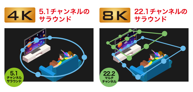 4K 5.1チャンネルのサランド 8K 22.1チャンネルのサラウンド