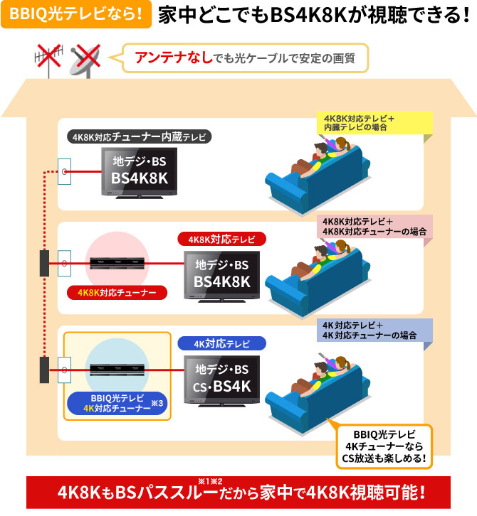 家中どこでもBS4Kが視聴できる！