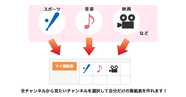 全チャンネルから見たいチャンネルを選択して自分だけの番組表を作れます！