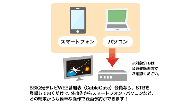 BBIQ光テレビWEB番組表(CableGate)会員なら、STBを登録しておくだけで、外出先からスマートフォン・パソコンなど、どの端末からもかんたんな操作で録画予約ができます！