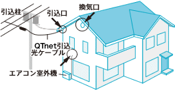 戸建住宅にお住まいのお客さま