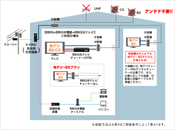 戸建住宅・共同視聴方式 接続イメージ図