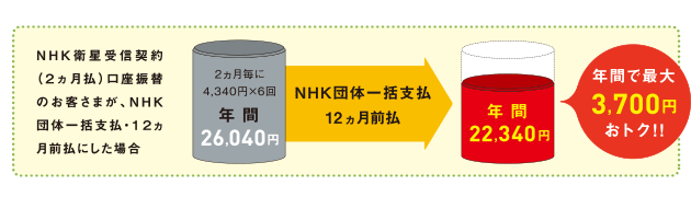 NHK団体一括支払・12ヵ月前払ならこんなにおトク！！