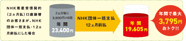 NHK団体一括支払・12ヵ月前払ならこんなにおトク！！
