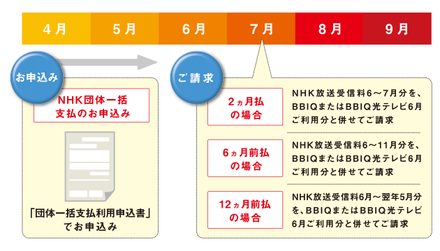 NHK団体一括支払・12ヵ月前払ならこんなにおトク！！