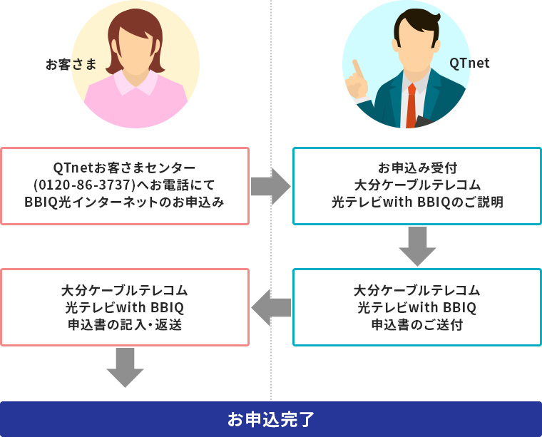 【お客さま】QTnetお客さまセンター（0120-86-3727）へお電話にてBBIQ光インターネットのお申込み→【QTnet】お申込み受付　大分ケーブルテレコム光テレビ with BBIQのご説明→【お客さま】大分ケーブルテレコム光テレビ with BBIQ申込み書の記入・返送→QTnet】大分ケーブルテレコム光テレビ with BBIQ申込書のご送付→お申込み完了