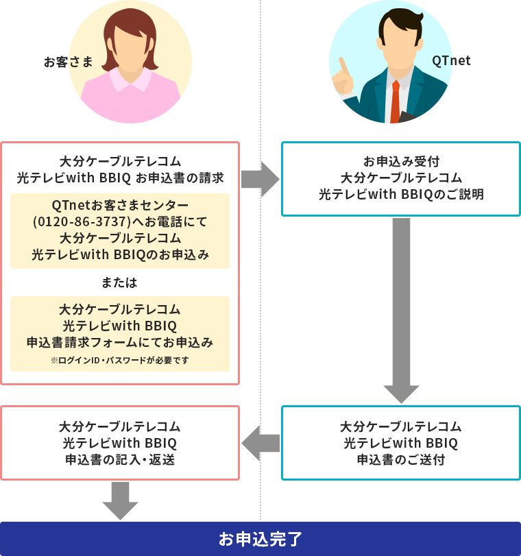 【お客さま】大分ケーブルテレコム光テレビ with BBIQお申込書の請求（QTnetお客さまセンター（0120-86-3727）へお電話にて大分ケーブルテレコム光テレビ with BBIQのお申込み）→【QTnet】お申込み受付　大分ケーブルテレコム光テレビ with BBIQのご説明→【お客さま】大分ケーブルテレコム光テレビ with BBIQ申込み書の記入・返送→【QTnet】大分ケーブルテレコム光テレビ with BBIQ申込書のご送付→お申込み完了