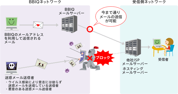 弊社のメールサーバーでは迷惑メール対策（送信者の偽装やメール送信通数の制限）を行っているため、直接送信されるケースが大部分です。