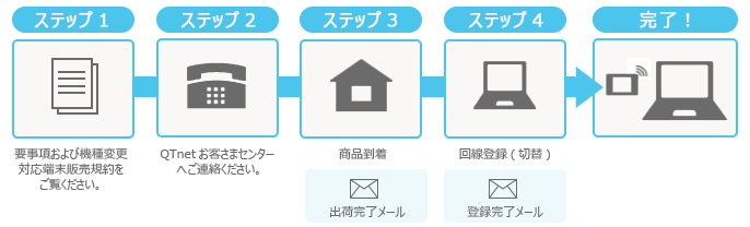 お申込み方法のイメージ