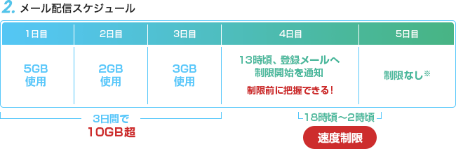 2.メール配信スケジュール