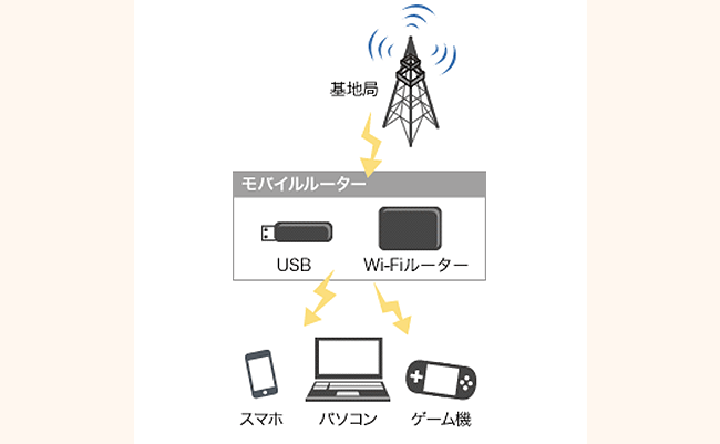 モバイルとは？のイメージ