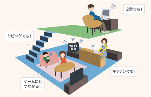 Wi-Fiとは？のポイントのイメージ