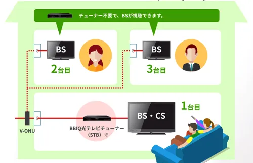 BBIQ光テレビはアンテナ不要、悪天候でも心配無用のイメージ