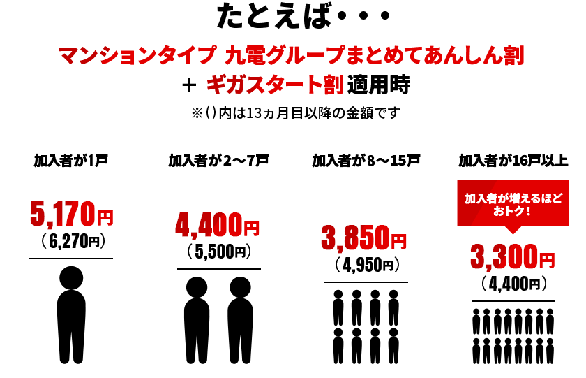 たとえば・・・月額料金3ヵ月無料キャンペーン+マンションタイプ 九電グループまとめてあんしん割+ギガスタート割適用時