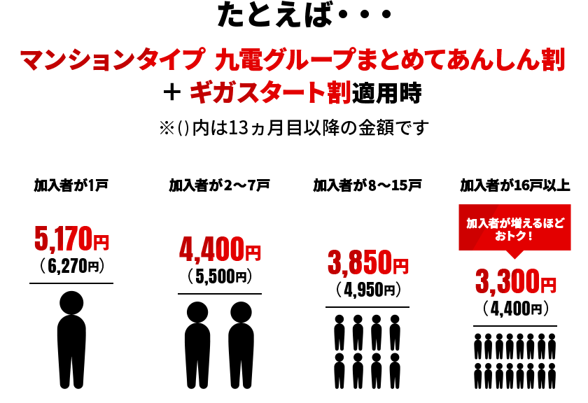 たとえば・・・ マンションタイプ 九電グループまとめてあんしん割 + ギガスタート割 + 月額割引キャンペーン適用時