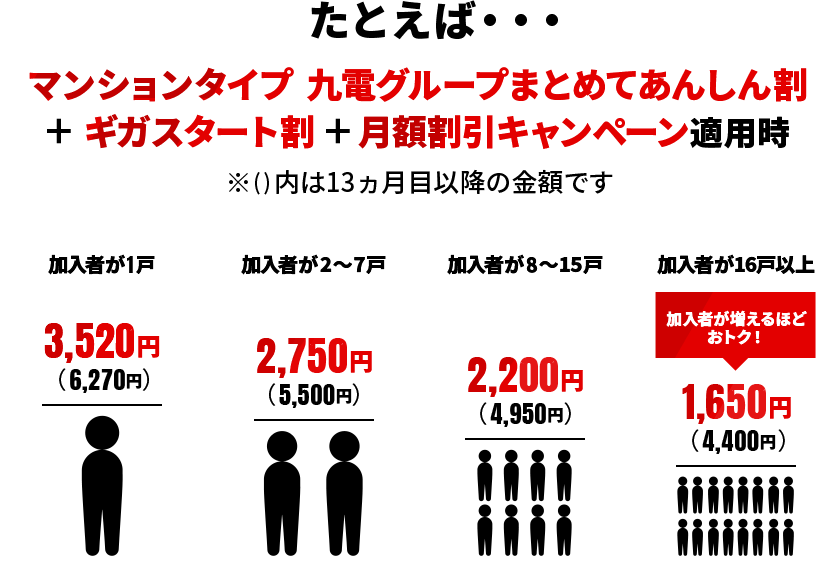たとえば・・・ マンションタイプ 九電グループまとめてあんしん割 + ギガスタート割 + 月額割引キャンペーン適用時