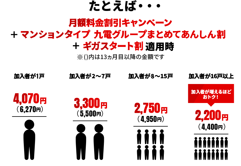 たとえば・・・ マンションタイプ 九電グループまとめてあんしん割 + ギガスタート割 + 月額割引キャンペーン適用時