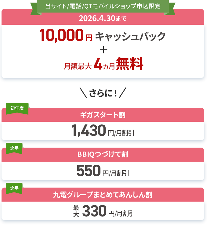当サイト/電話/QTモバイルショップ申込限定で2026年4月30日まで、10,000円キャッシュバック＋月額最大4ヵ月無料。さらに、初年度ギガスタート割1,430円/月割引。永年BBIQつづけて割550円/月割引。永年九電グループまとめてあんしん割最大330円/月割引。