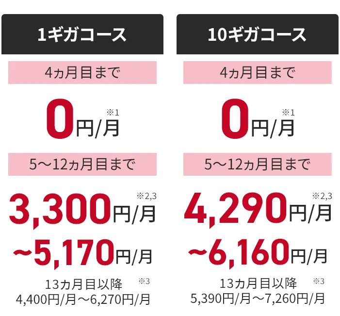 割引料金1ギガコース　4ヵ月目まで0円/月　5～12ヶ月まで月額3,300円～5,170円　13か月以降月額4,400円～6,270円　割引料金10ギガコース　4ヵ月目まで0円/月　5～12ヶ月まで月額4,290円～6,160円　13か月以降月額5,390円～7,260円