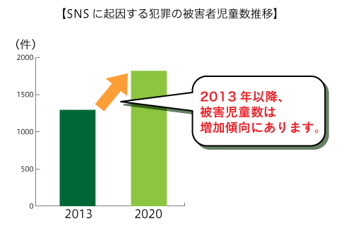 【SNSに起因する犯罪の被害者児童数推移】