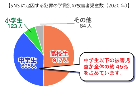 【SNSに起因する犯罪の学識別の被害者児童数（2020年）】
