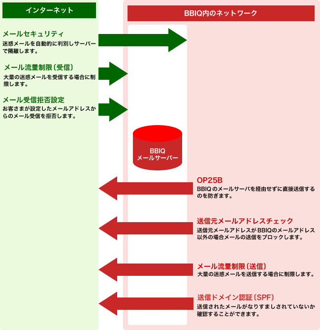 BBIQの迷惑メール対策